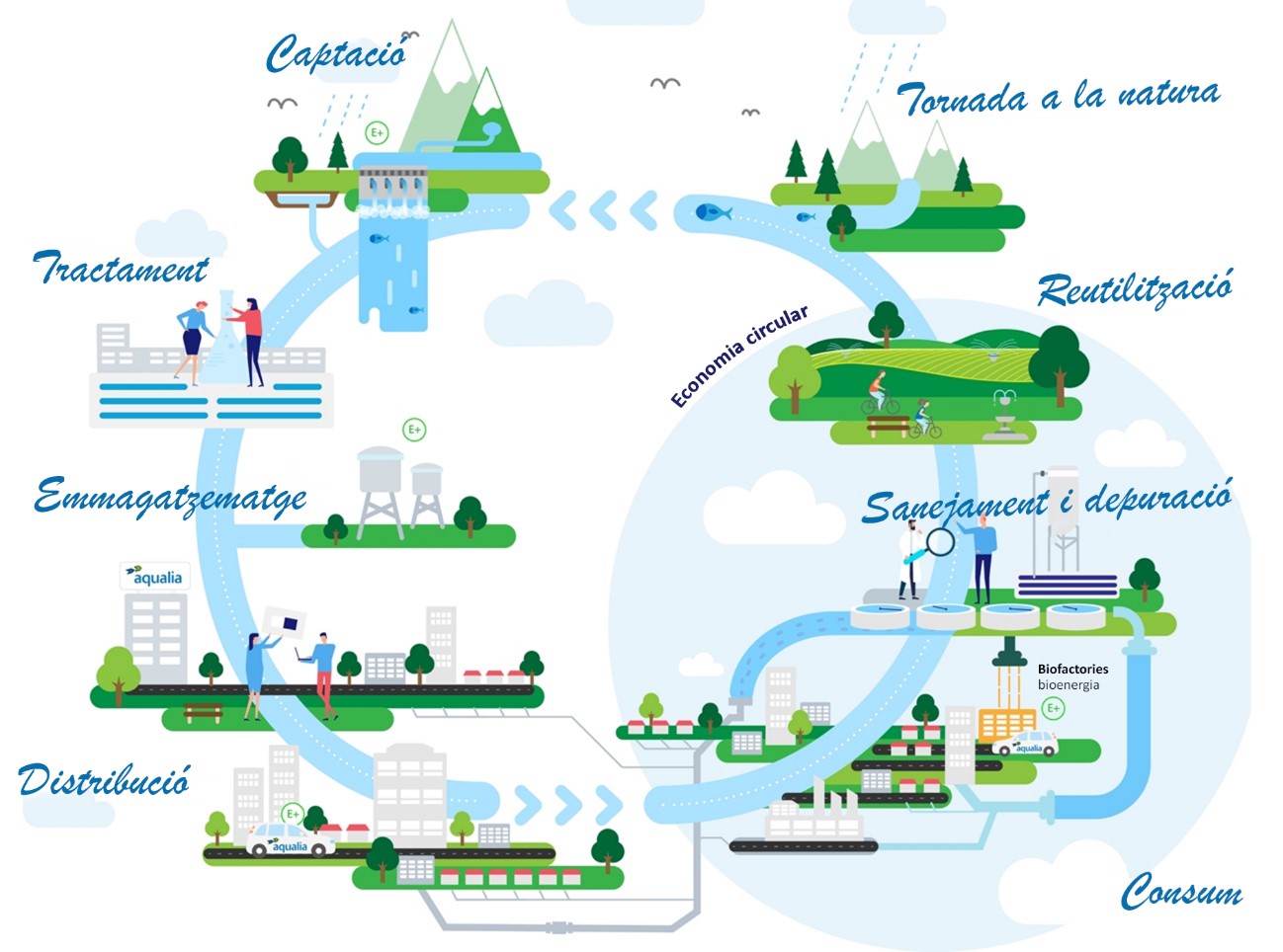 Esquema cicle integral de l'aigua
